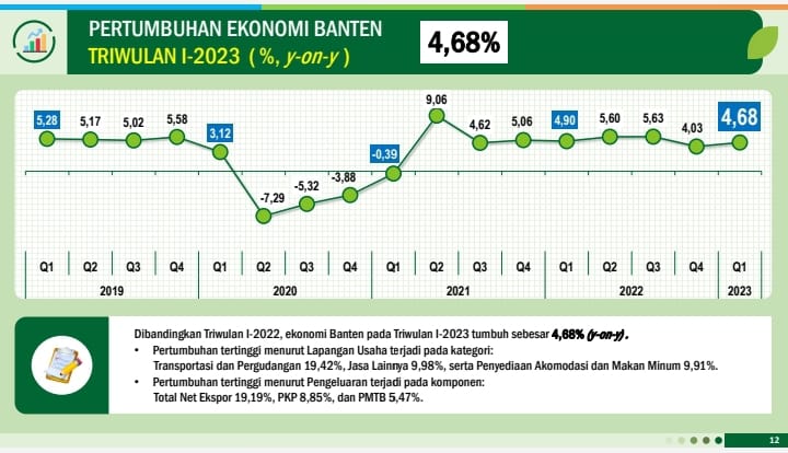 Memasuki Triwulan I Pasca Dicabutnya PPKM, Provinsi Banten Mengalami Pertumbuhan Ekonomi Yang Baik