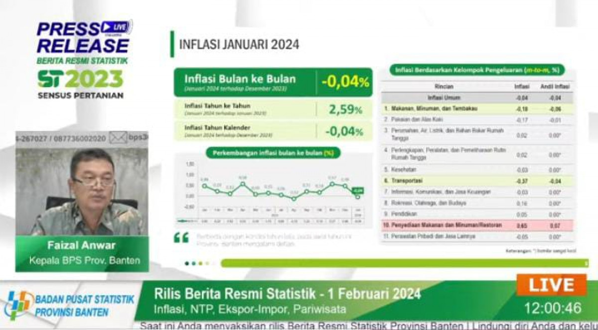 Januari 2024, Inflasi Provinsi Banten Terkendali di 2,59 Persen