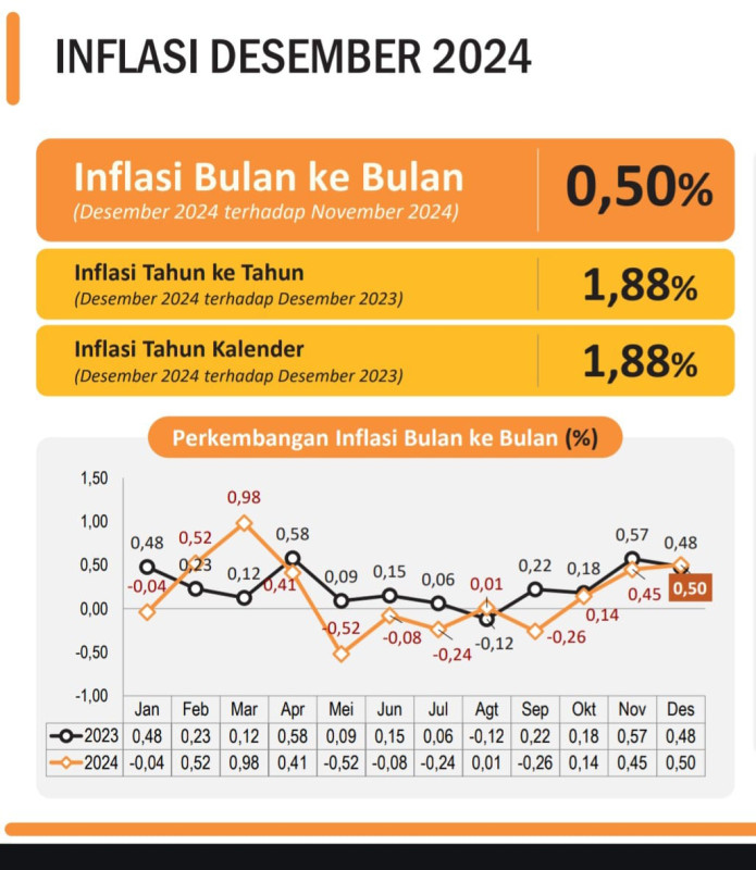 Desember 2024 Inflasi YoY Provinsi Banten Sebesar 1,88 Persen