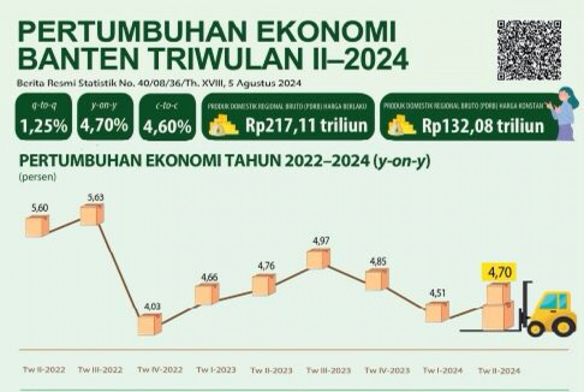 Perekonomian Provinsi Banten Tumbuh 4,70 Persen