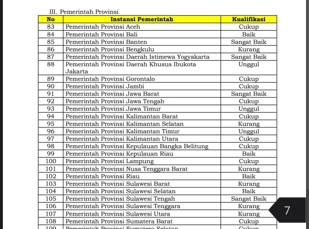 Pemprov Banten Raih Kualifikasi Sangat Baik dalam Indeks Kualitas Kebijakan 2025