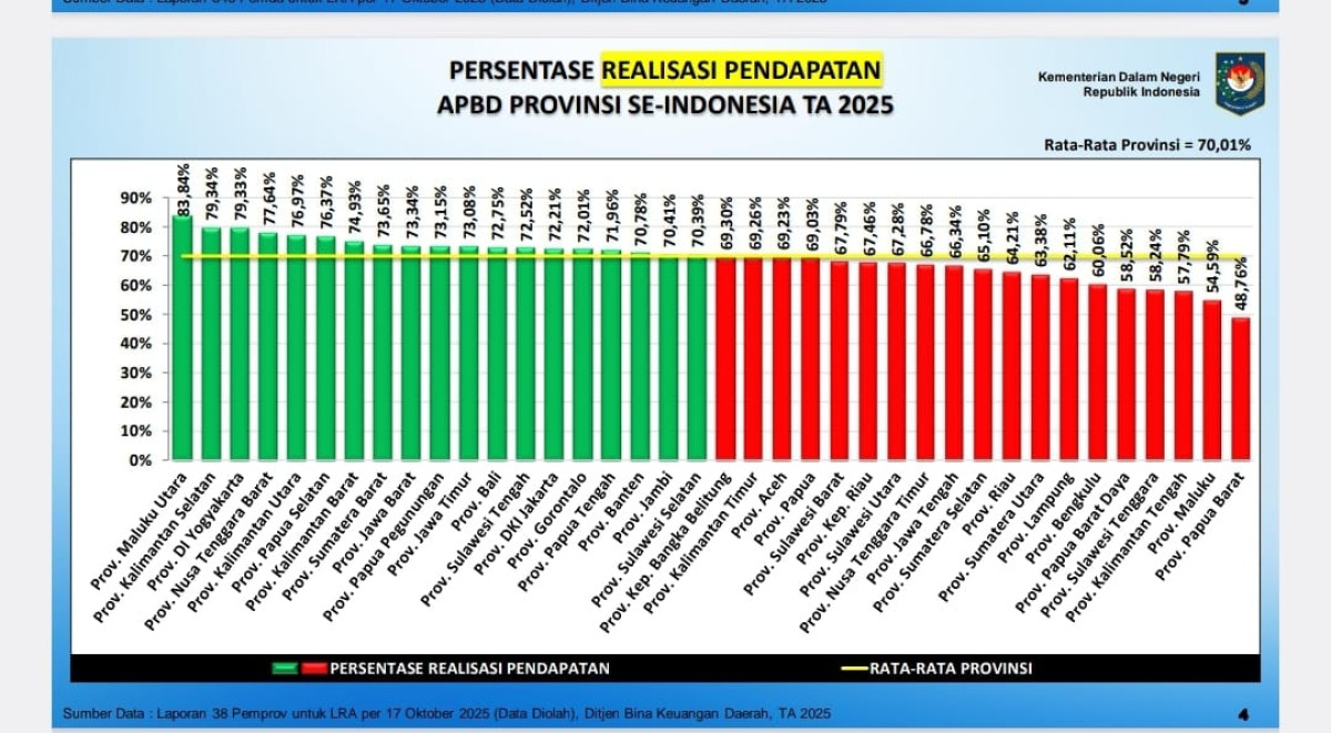 Kinerja Keuangan Provinsi Banten 2025 Lampaui Rata-Rata Nasional