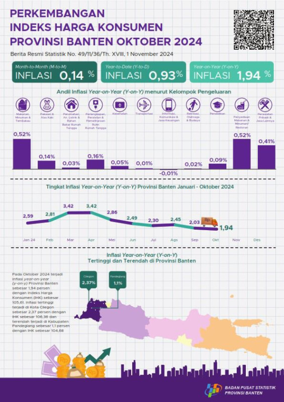 Angka Inflasi YoY Provinsi Banten Oktober 2024 Sebesar 1,94 Persen