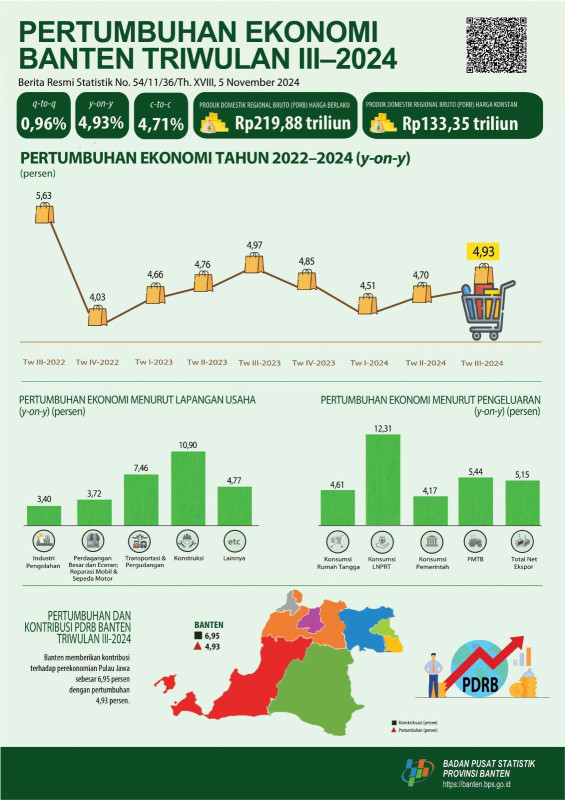 Triwulan III 2024, Ekonomi Provinsi Banten Tumbuh 4,93 Persen