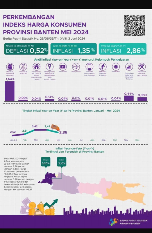 Mei 2024, Inflasi Provinsi Banten Terkendali di Angka 2,86 Persen