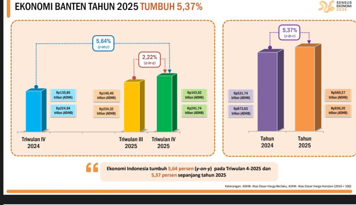 Indikator Sosial Ekonomi Banten Menguat: Kemiskinan Turun, Tenaga Kerja Terserap, Ekonomi Tumbuh