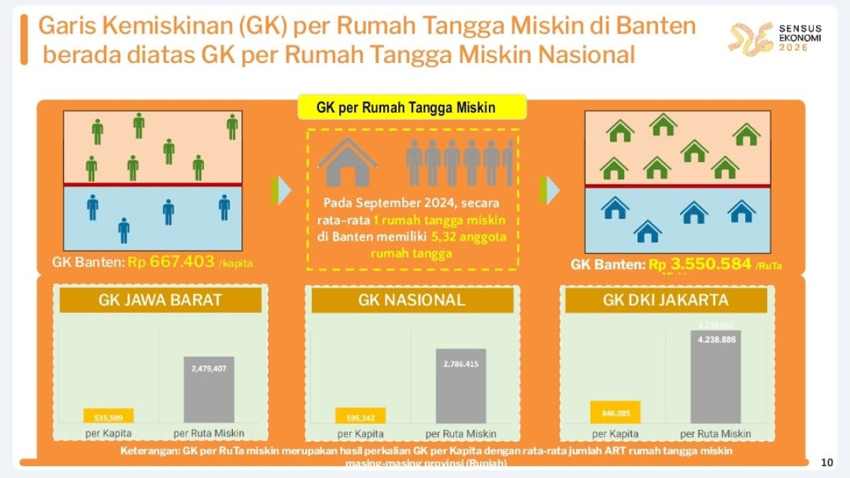 September 2024, Penduduk Miskin Provinsi Banten Turun 0,14 Persen