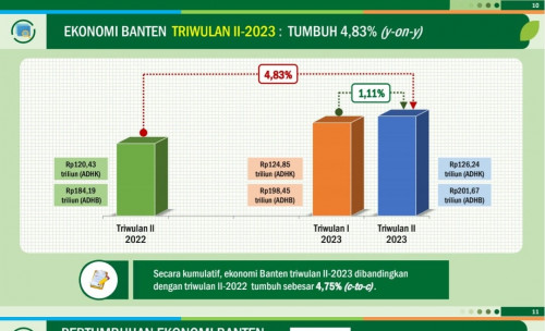 Triwulan II Tahun 2023, Ekonomi Provinsi Banten Tumbuh 4,83 Persen Terhadap Year on Year