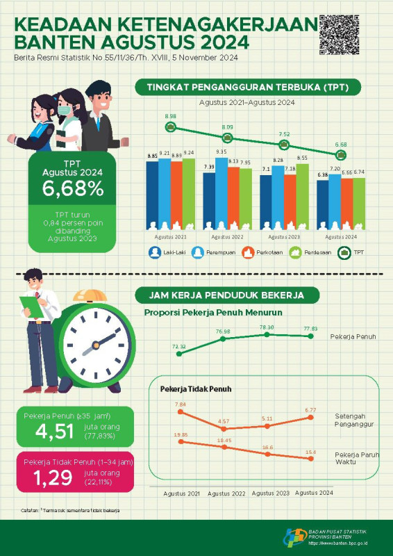 Agustus 2024, Tingkat Pengangguran Terbuka Provinsi Banten Menurun