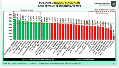 Pemprov Banten Masuk 10 Besar Tertinggi Realisasi Pendapatan dan Belanja Daerah