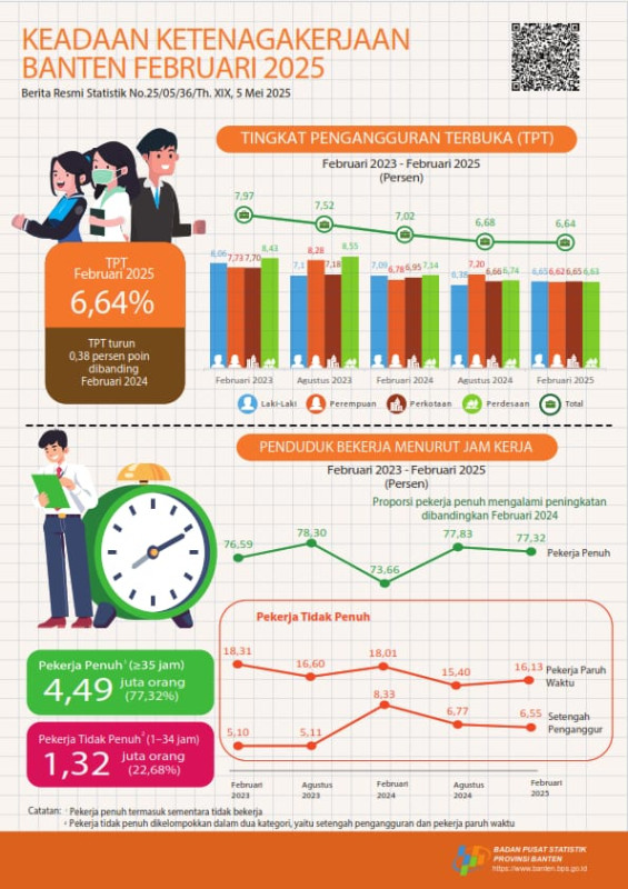 Tingkat Pengangguran Terbuka Provinsi Banten Turun 0,38 Persen