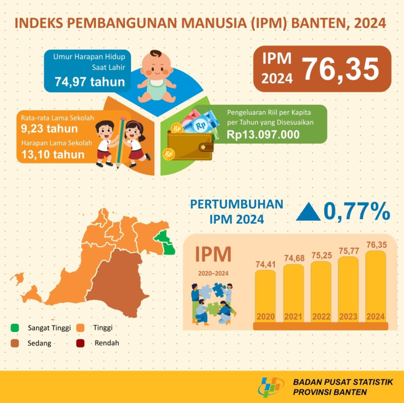 Capai 76,35, IPM Provinsi Banten Tujuh Besar Nasional